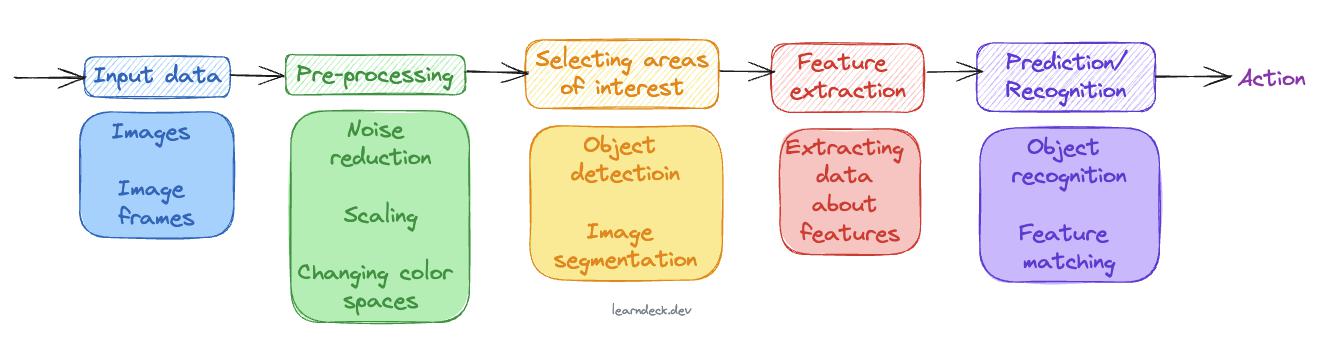 The computer vision pipeline