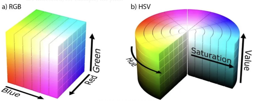 RGB cube compared with the HSV cylinder